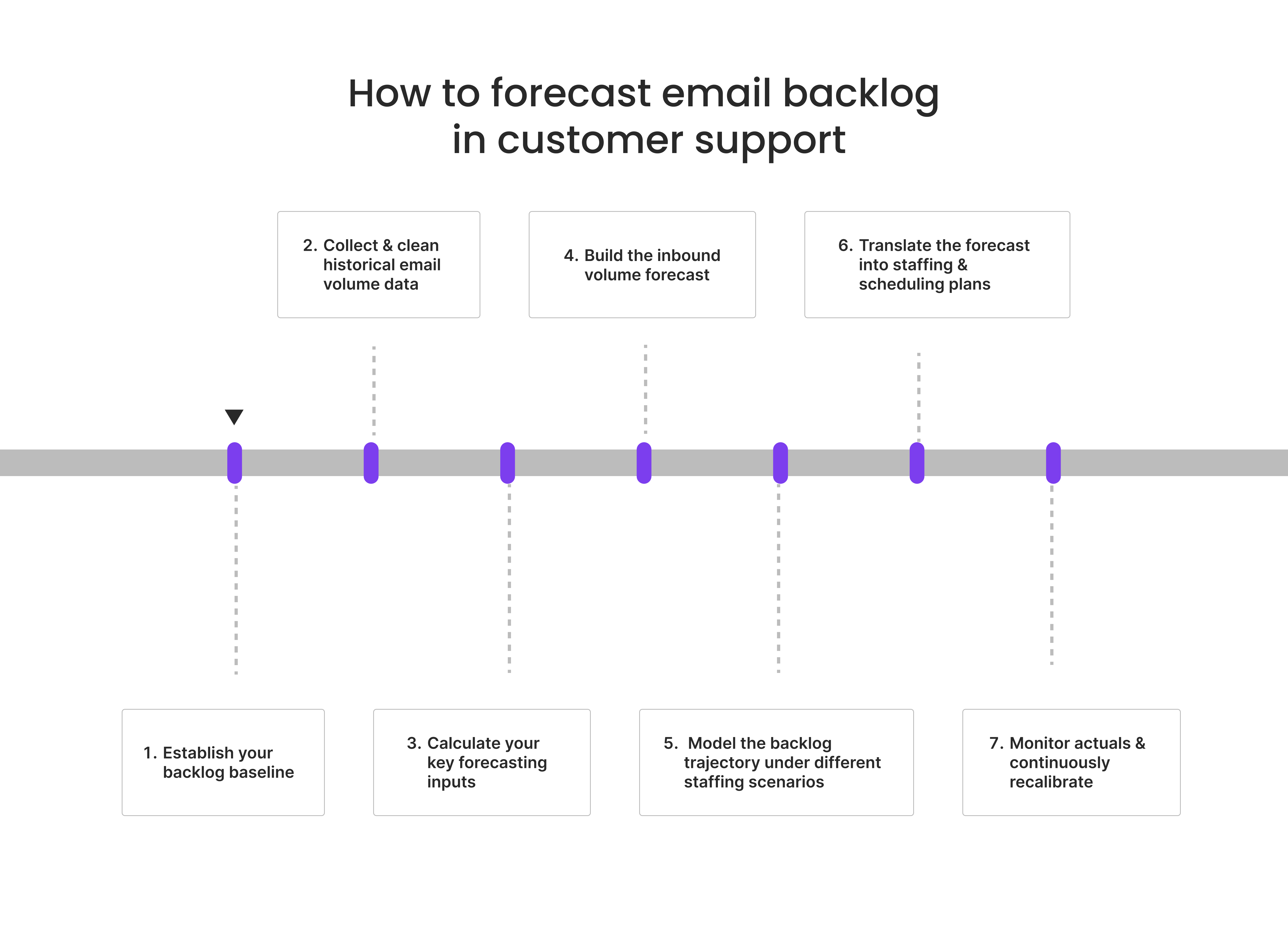 how to forecast email backlog in customer support team