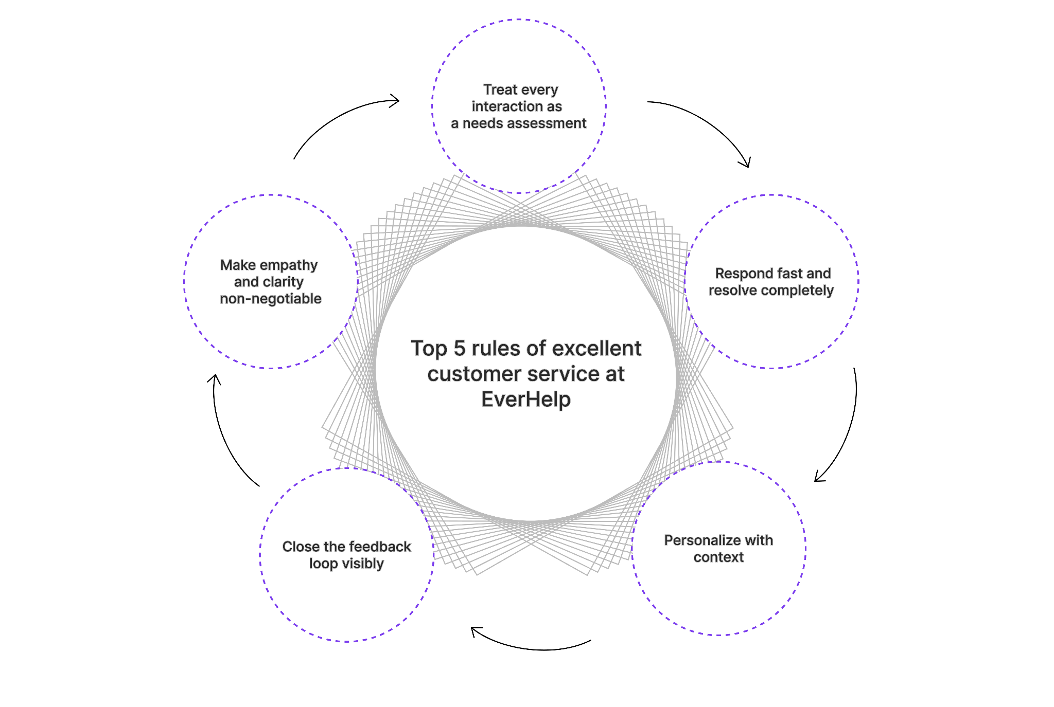 5 rules of excellent customer service at EverHelp