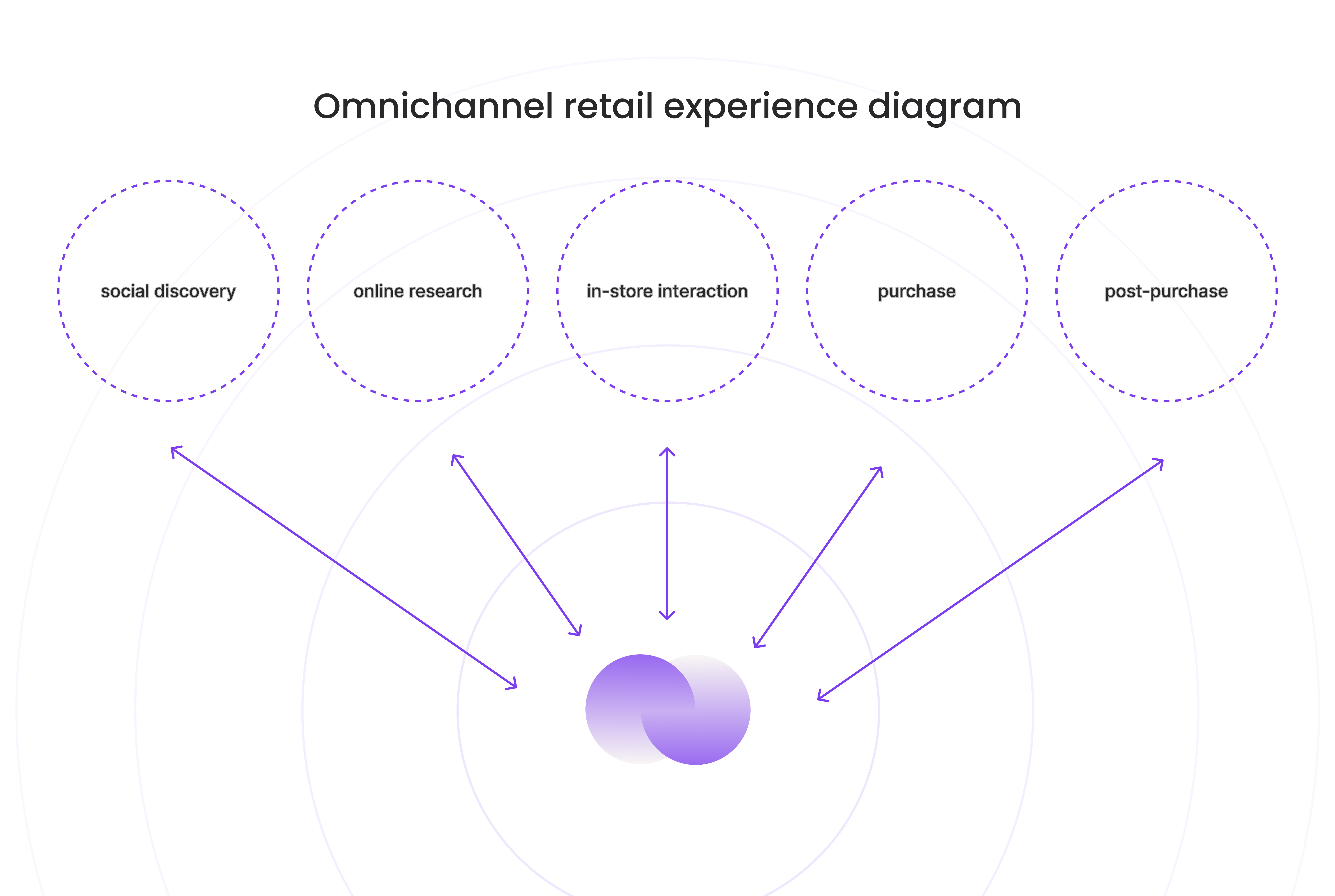 Omnichannel retail experience diagram