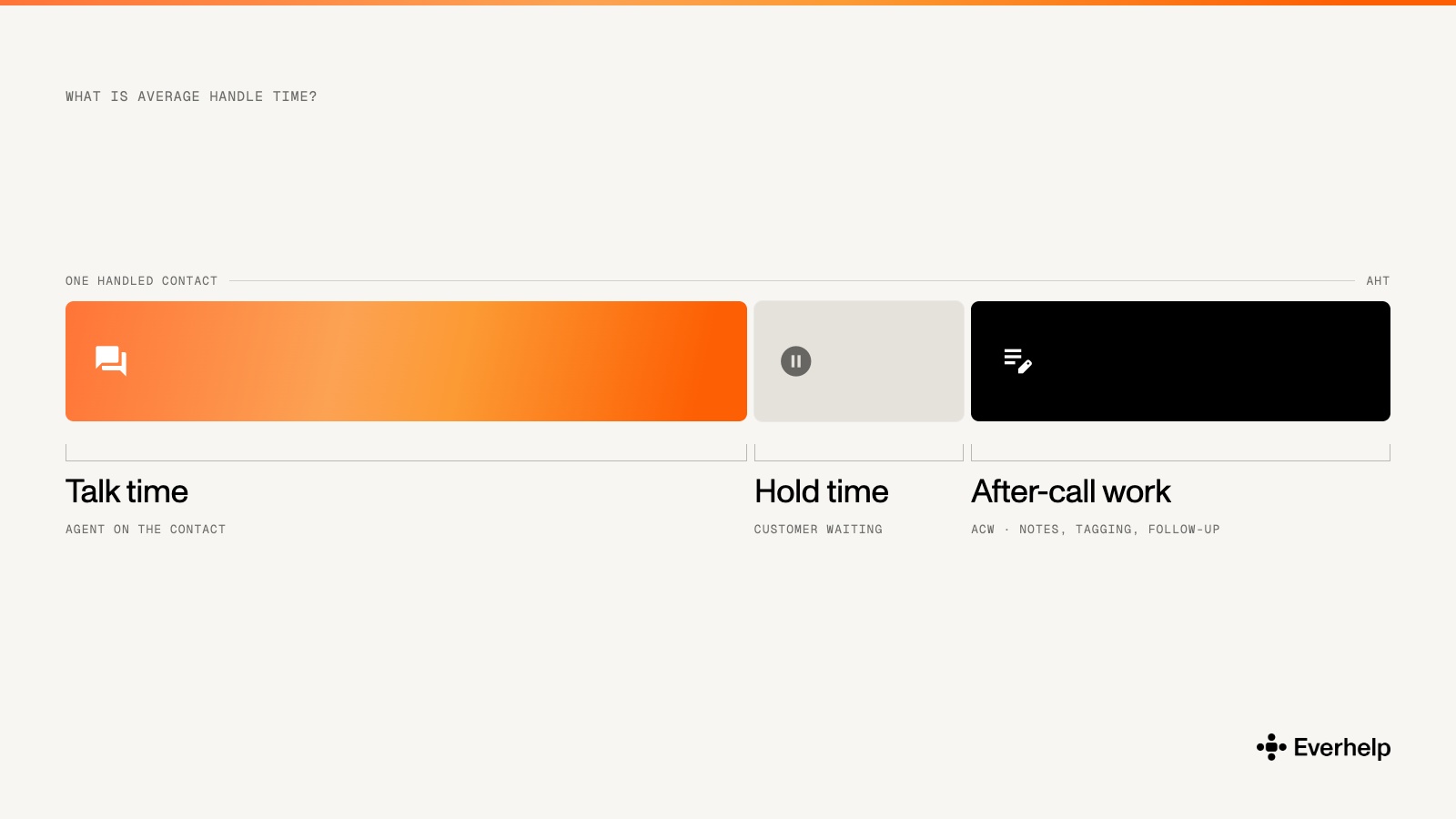 Average handle time components