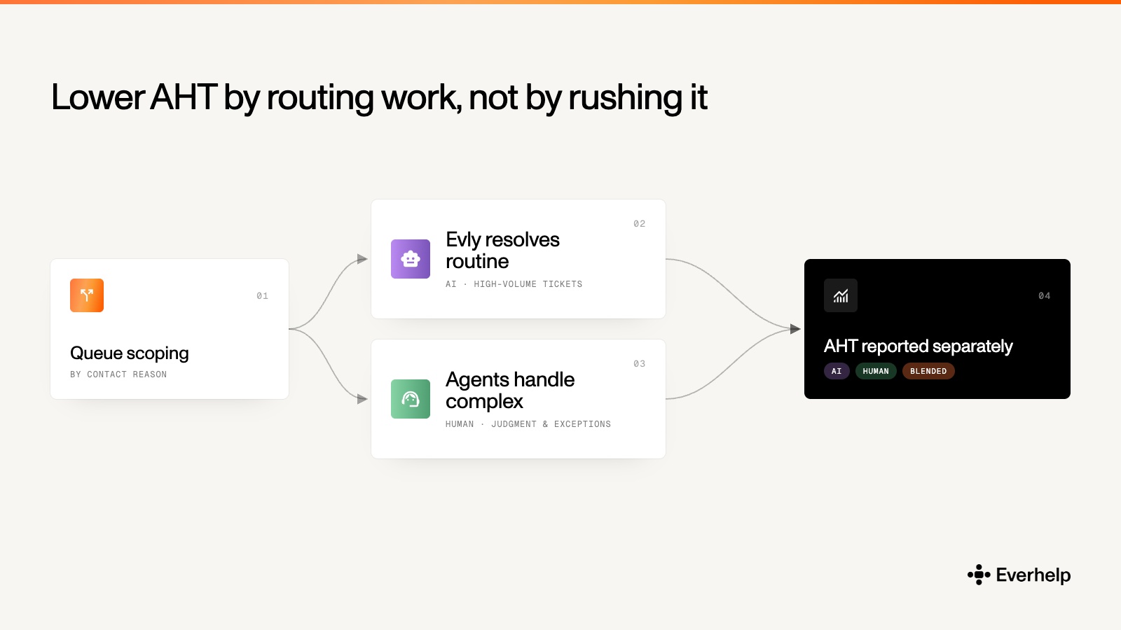 Everhelp AHT optimization workflow