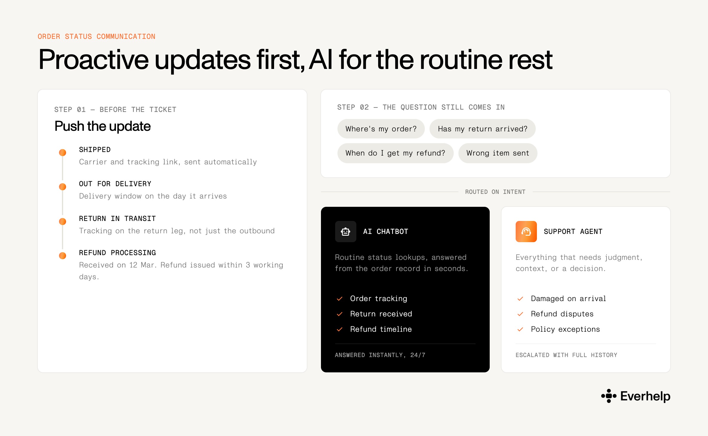 Proactive order-status communication workflow