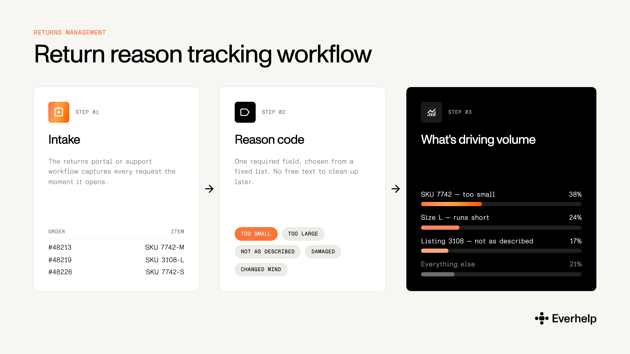 Returns reason tracking workflow
