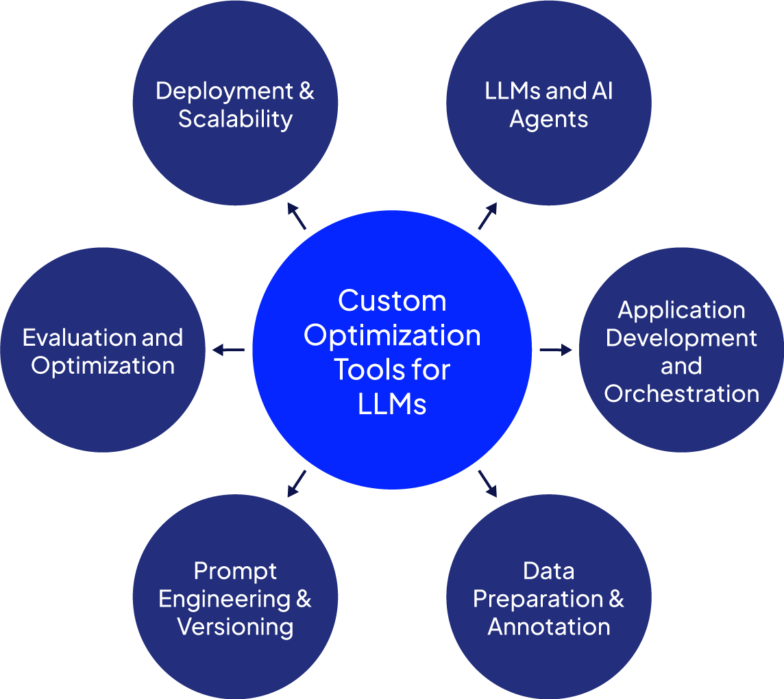Custom Optimization Tools for LLM: Best Practices and Comparison