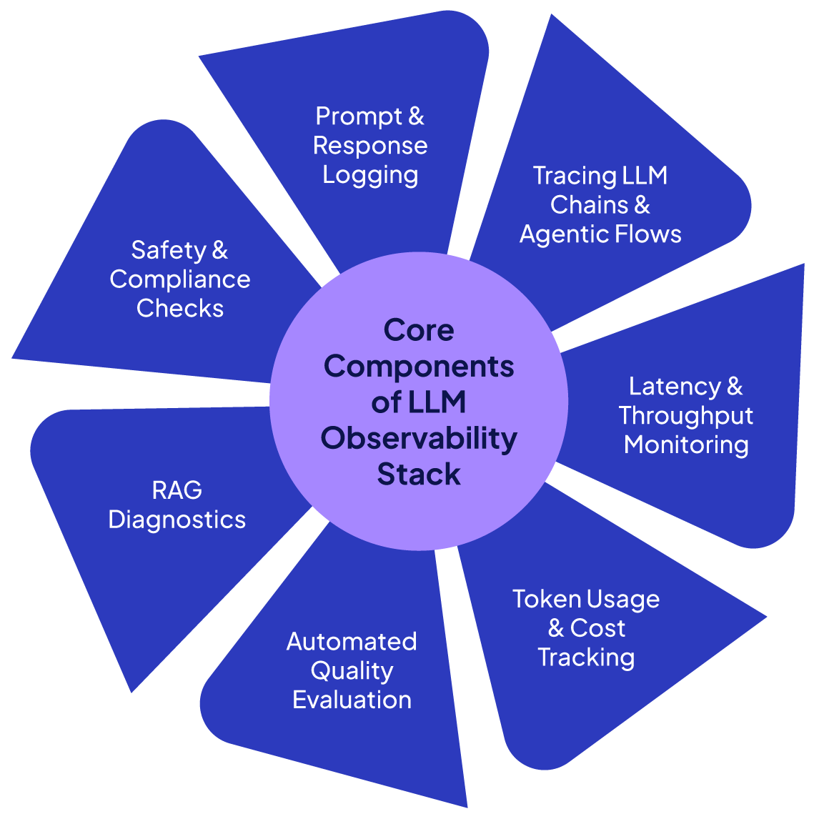 LLM Observability: Tutorial & Best Practices
