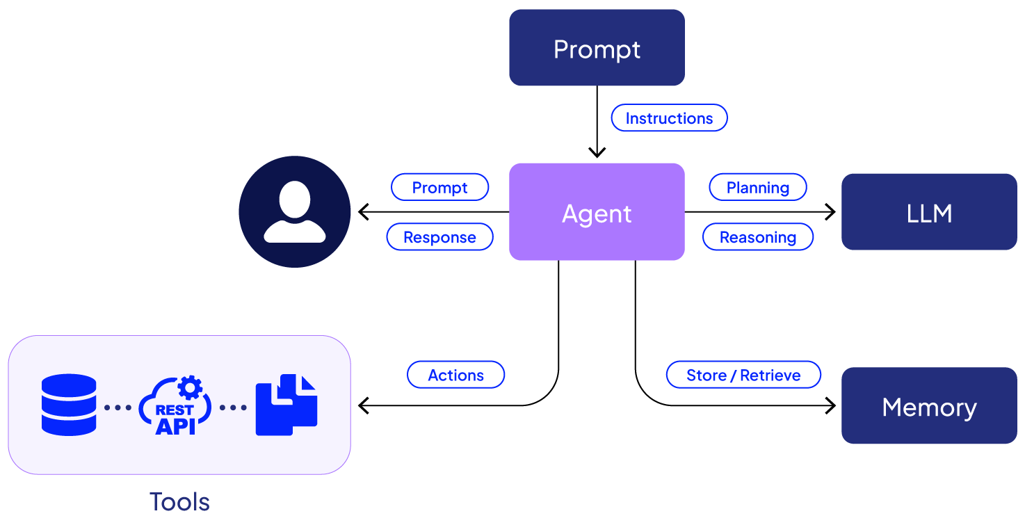 AI Agent Tools : Tutorial & Examples