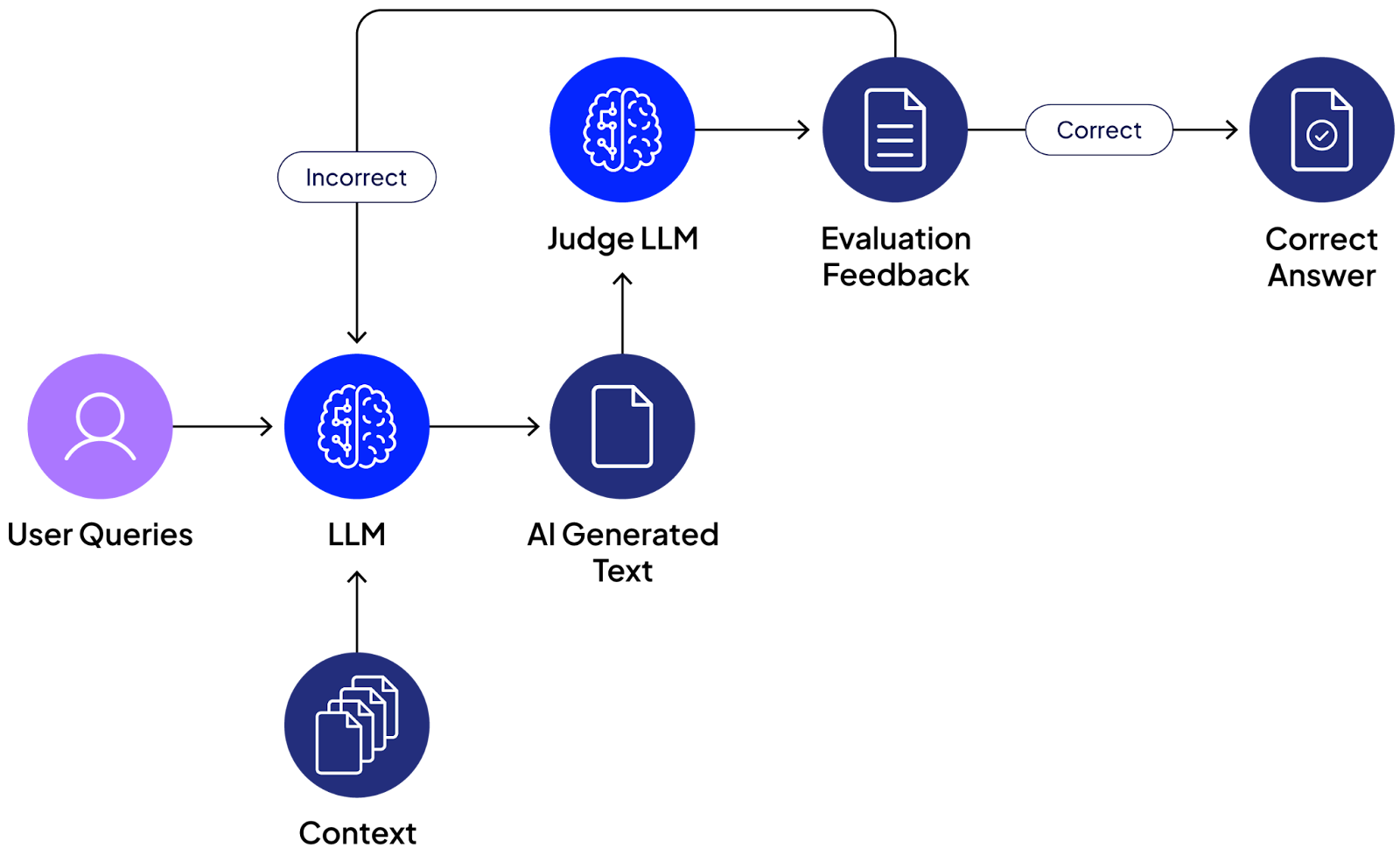 LLM Evaluators: Tutorial & Best Practices