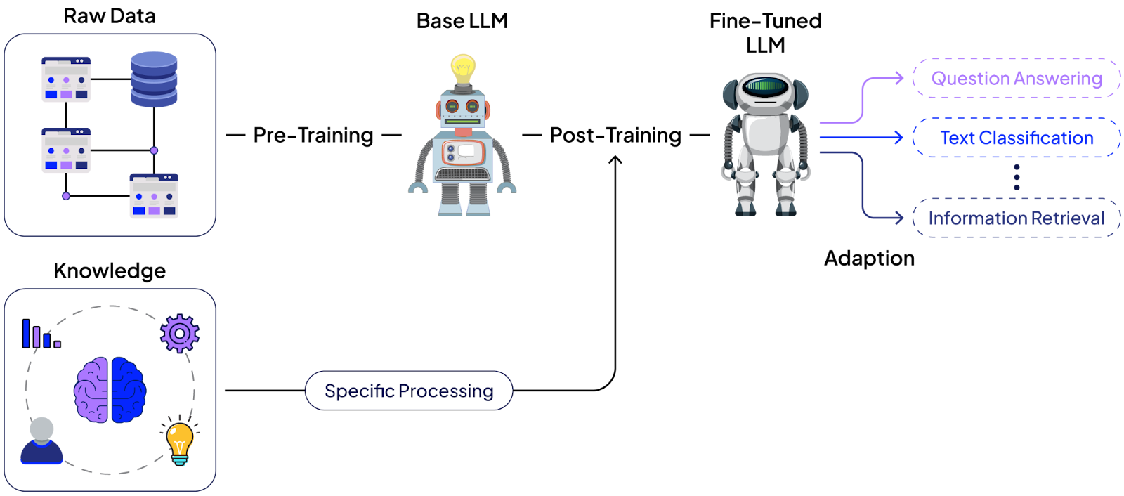 LLM Post Training: Tutorial & Examples