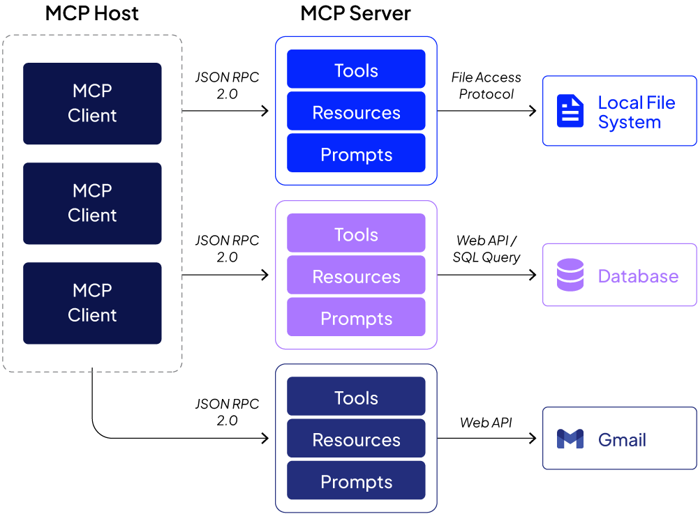 MCP Development: Tutorial & Examples