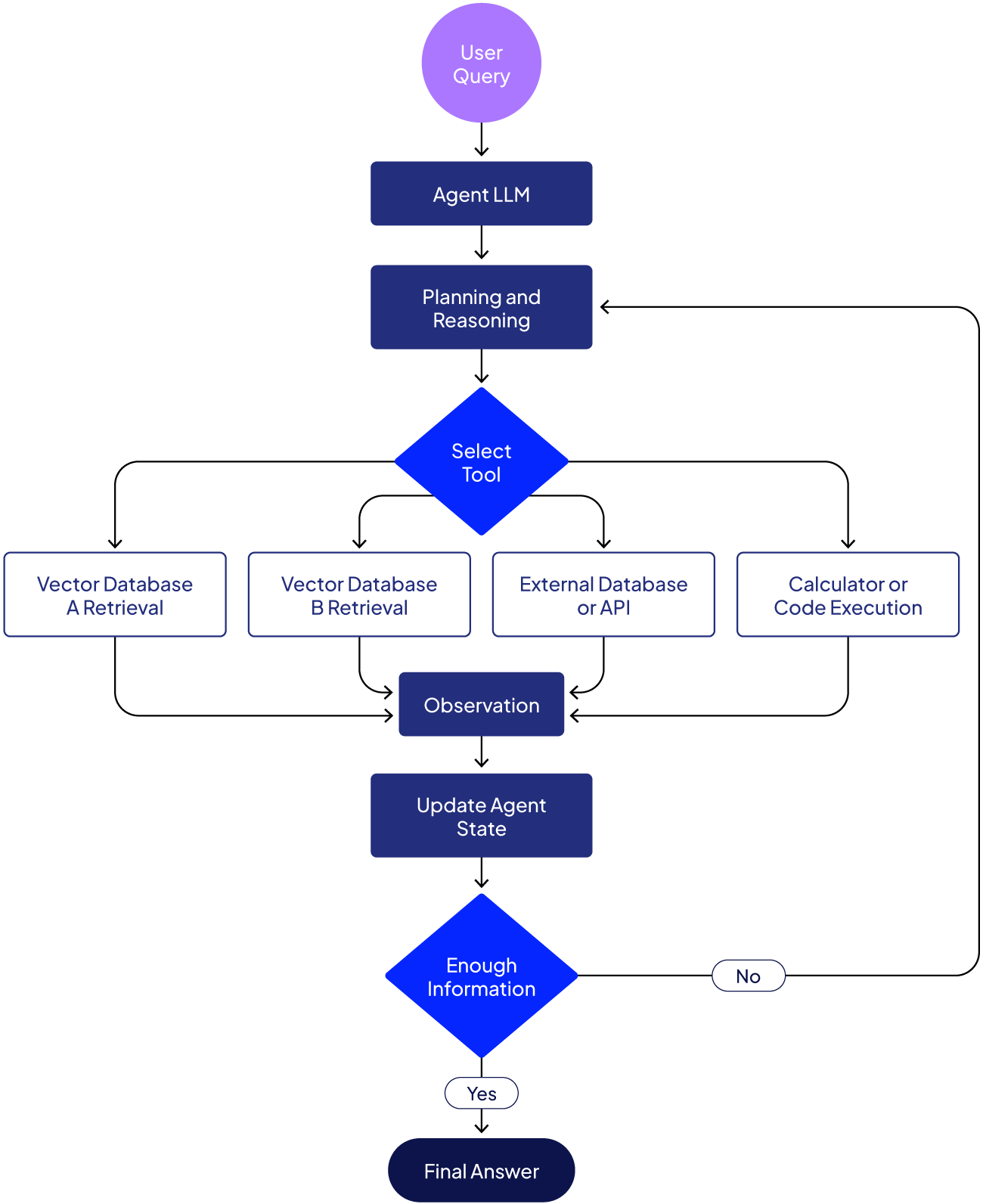 Agentic RAG: Tutorial & Examples