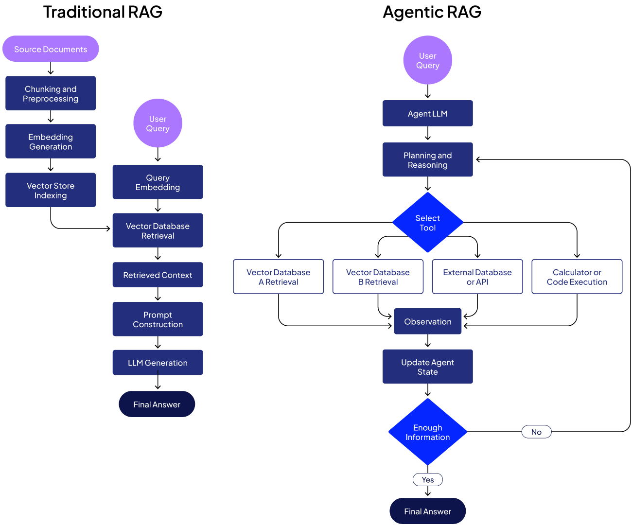 Agentic RAG: Tutorial & Examples