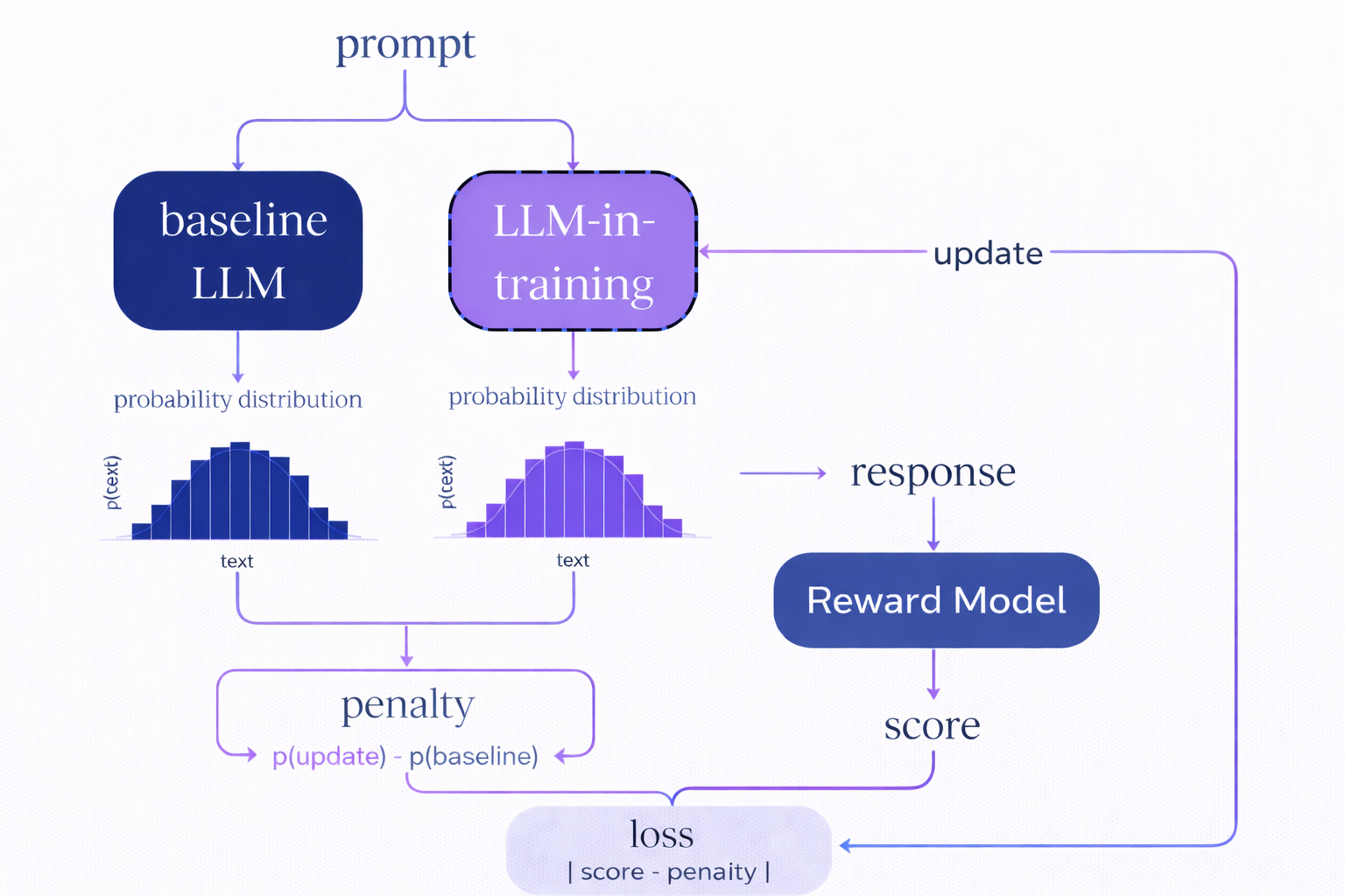 RL Training: Tutorial & Examples