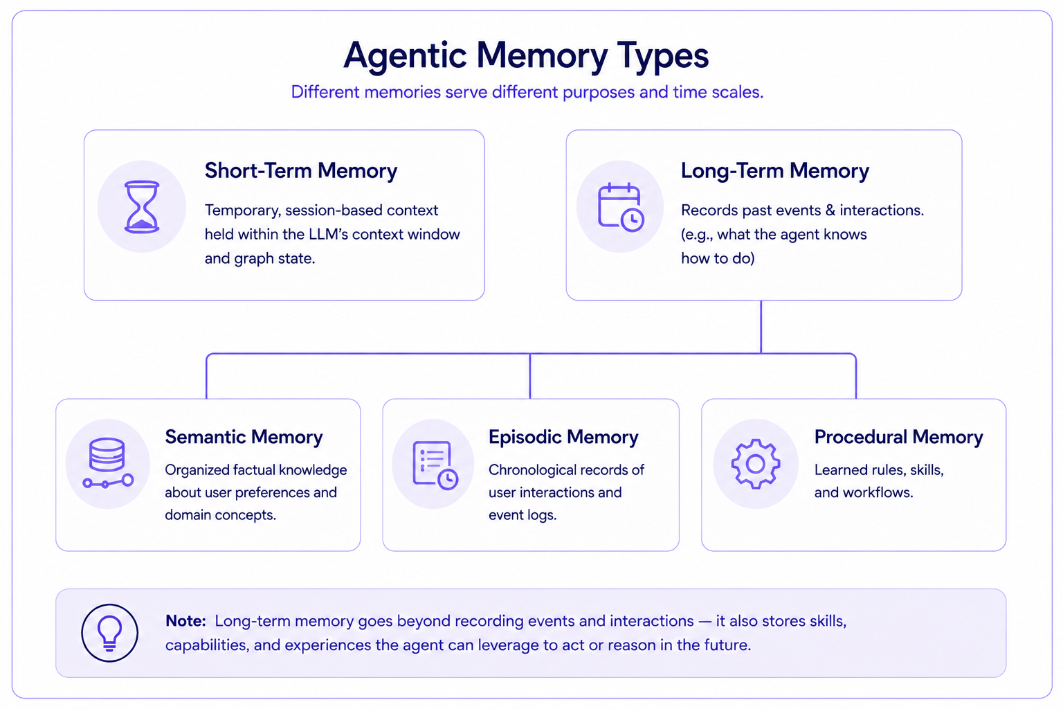Agentic Memory: Types, Management Strategies, and LangGraph Implementation