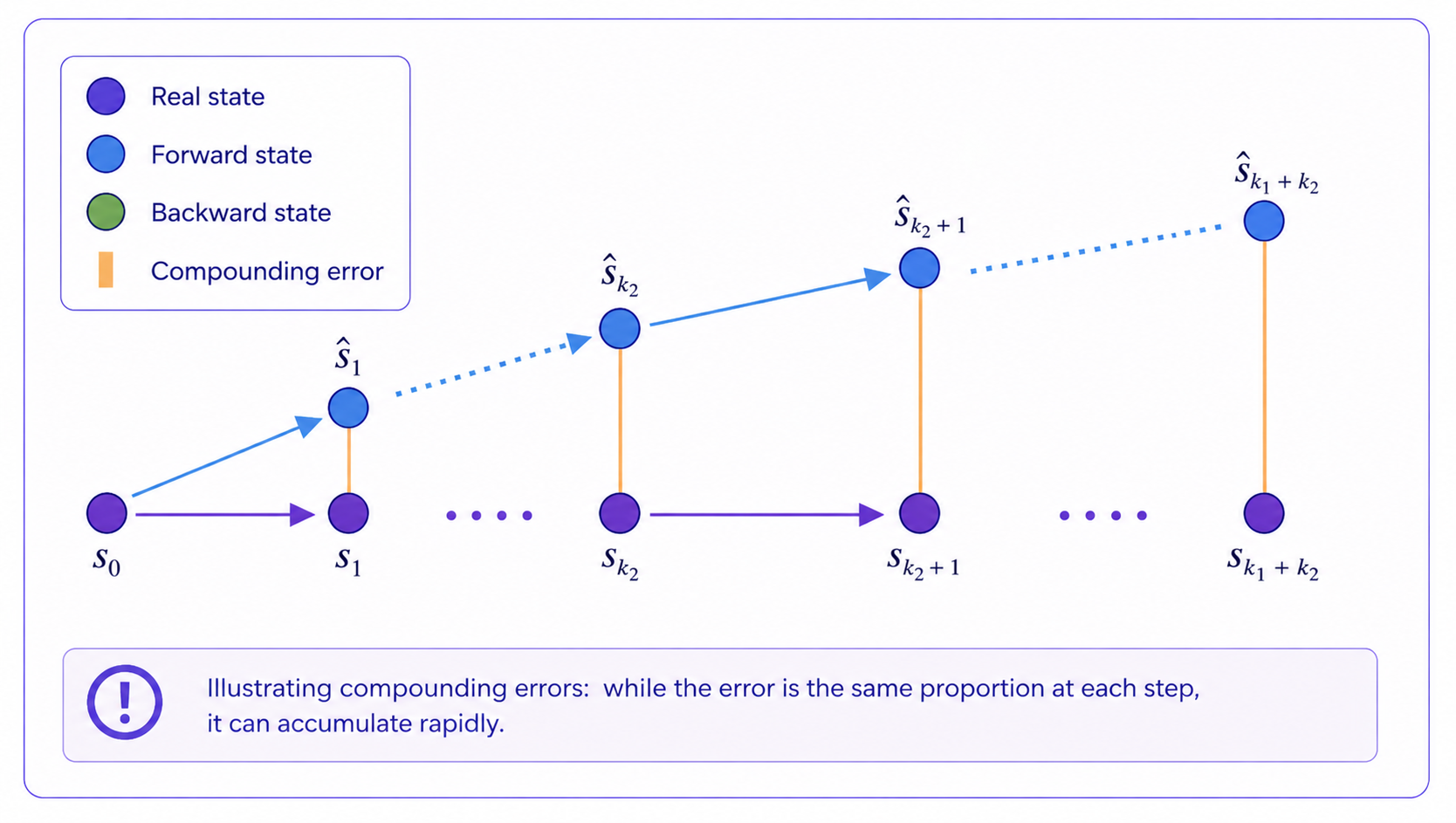 Model Based Reinforcement Learning: Tutorial & Examples