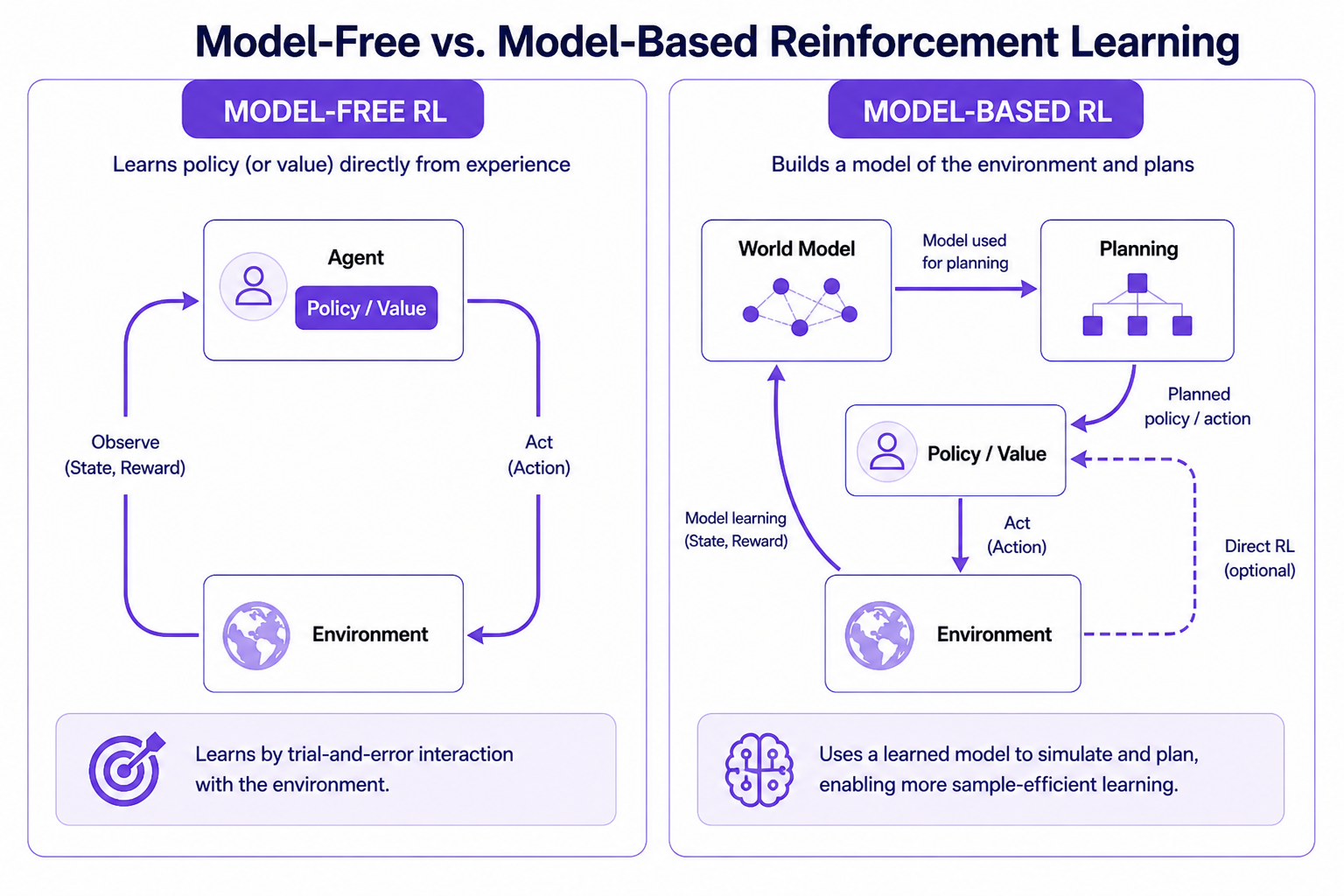 Model Based Reinforcement Learning: Tutorial & Examples