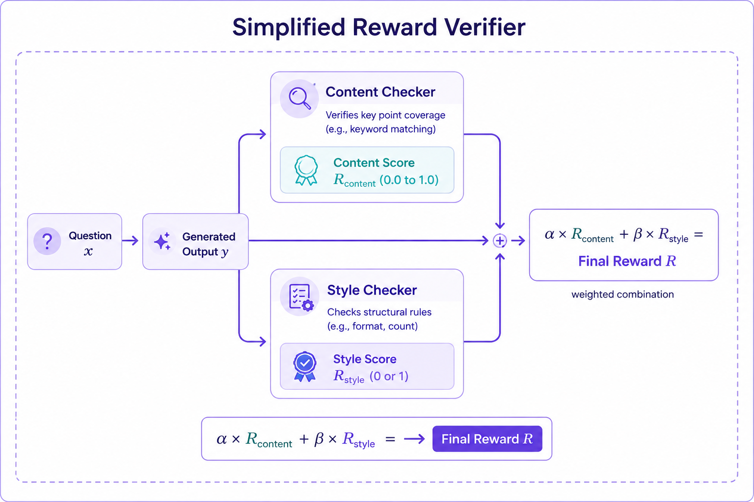 Reinforcement Learning with Verifiable Rewards: A Complete Guide