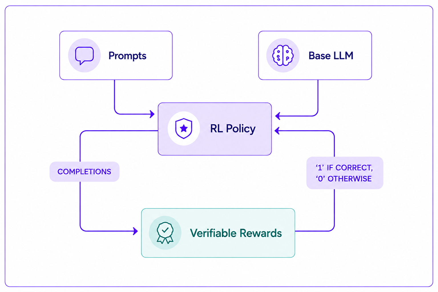 Reinforcement Learning with Verifiable Rewards: A Complete Guide
