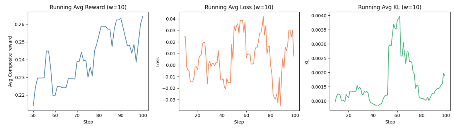 Reinforcement Learning with Verifiable Rewards: A Complete Guide