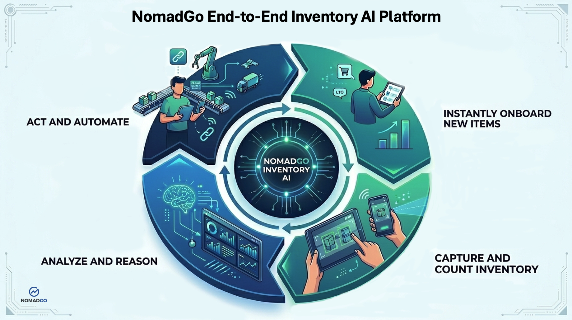 NomadGo End-to-End Inventory AI Platform Diagram