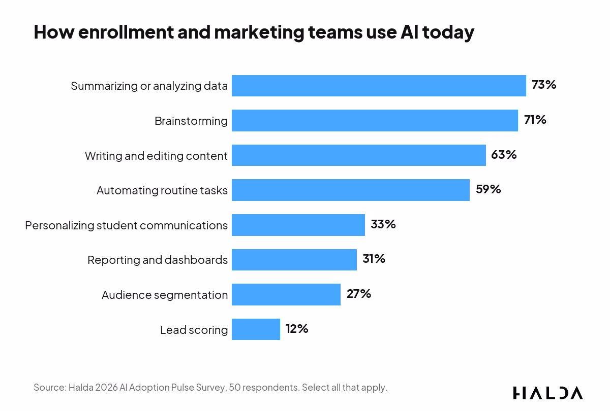 Bar chart of AI use cases in enrollment and marketing work, led by summarizing or analyzing data at 73%.