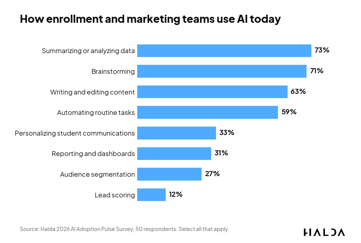 Bar chart of AI use cases in enrollment and marketing work, led by summarizing or analyzing data at 73%.