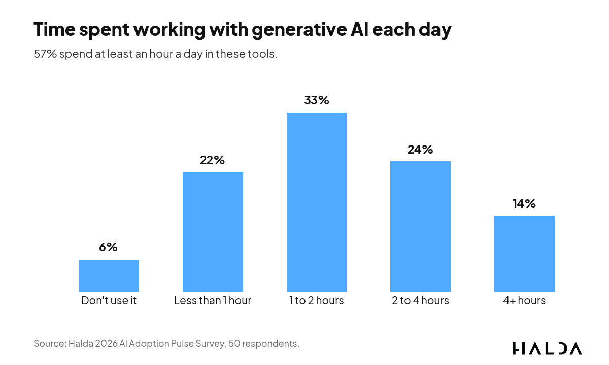 Bar chart of daily generative AI use, with 33% spending one to two hours a day and 6% not using it at all.