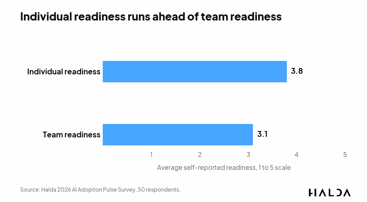 Bar chart comparing individual AI readiness at 3.8 out of 5 with team readiness at 3.1 out of 5.