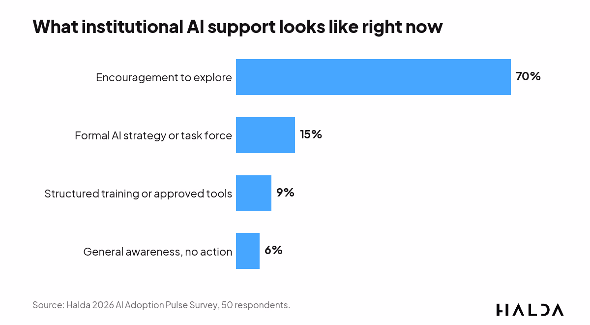 Bar chart of institutional AI support, where 70% report encouragement to explore and 15% a formal strategy.