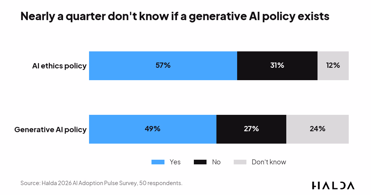 Stacked bar chart of AI policy awareness, with 24% unsure whether their institution has a generative AI policy.