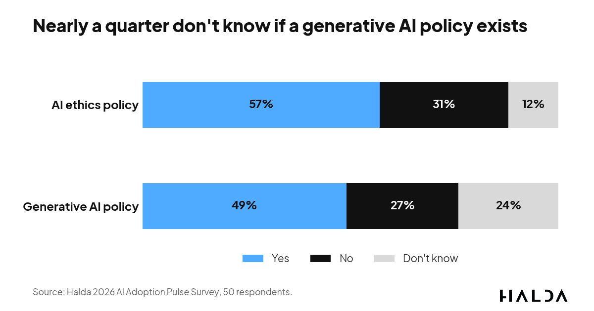 Stacked bar chart of AI policy awareness, with 24% unsure whether their institution has a generative AI policy.