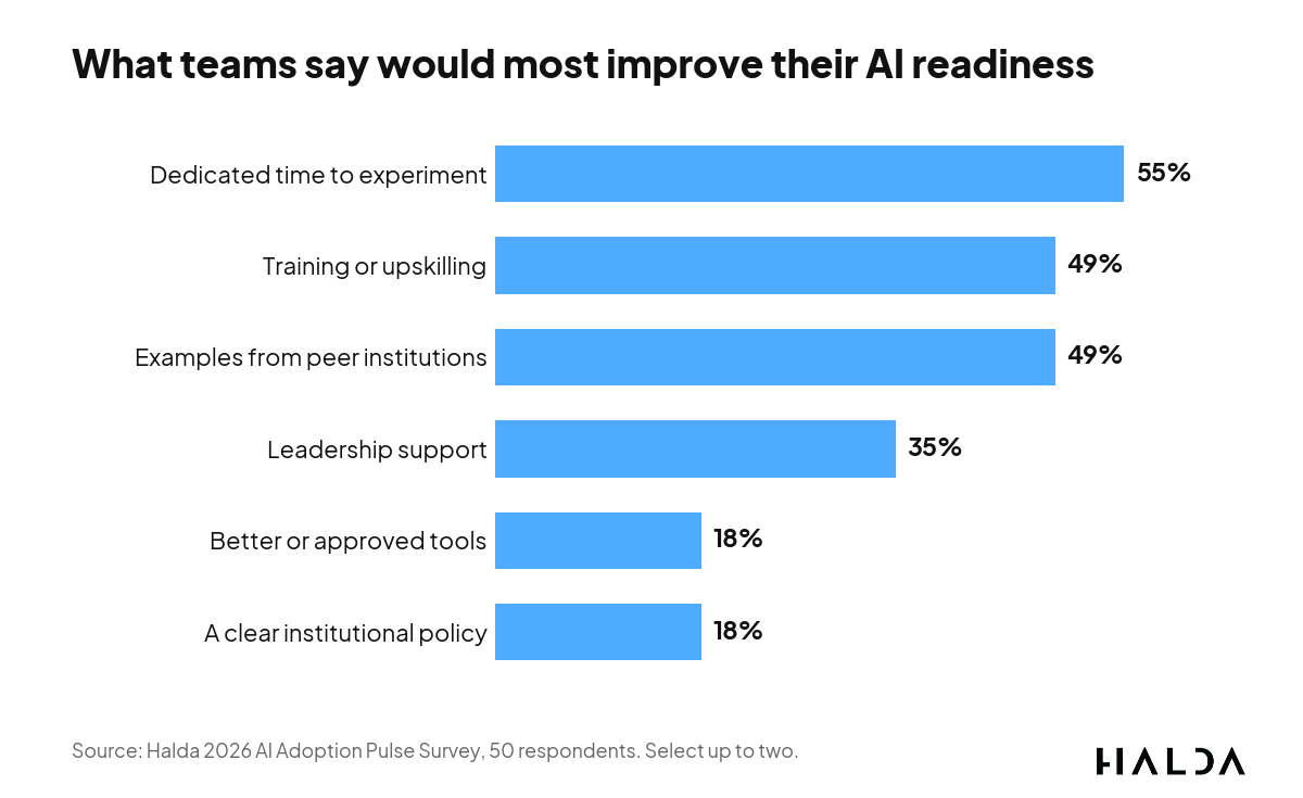 Bar chart of what would improve team AI readiness, led by dedicated time to experiment at 55%.