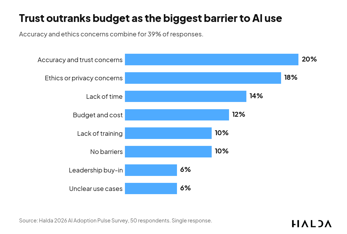 Bar chart of barriers to AI use, with accuracy and trust concerns at 20% ahead of budget and cost at 12%.