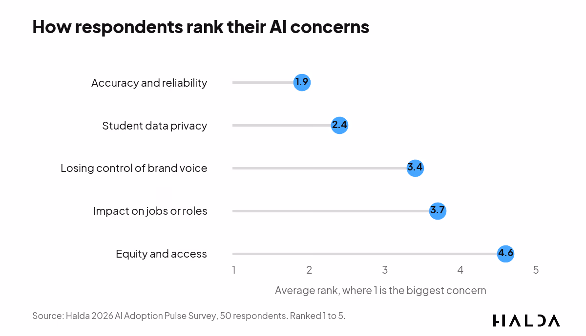 Dot plot ranking AI concerns, with accuracy and reliability the biggest at an average rank of 1.9 out of 5.