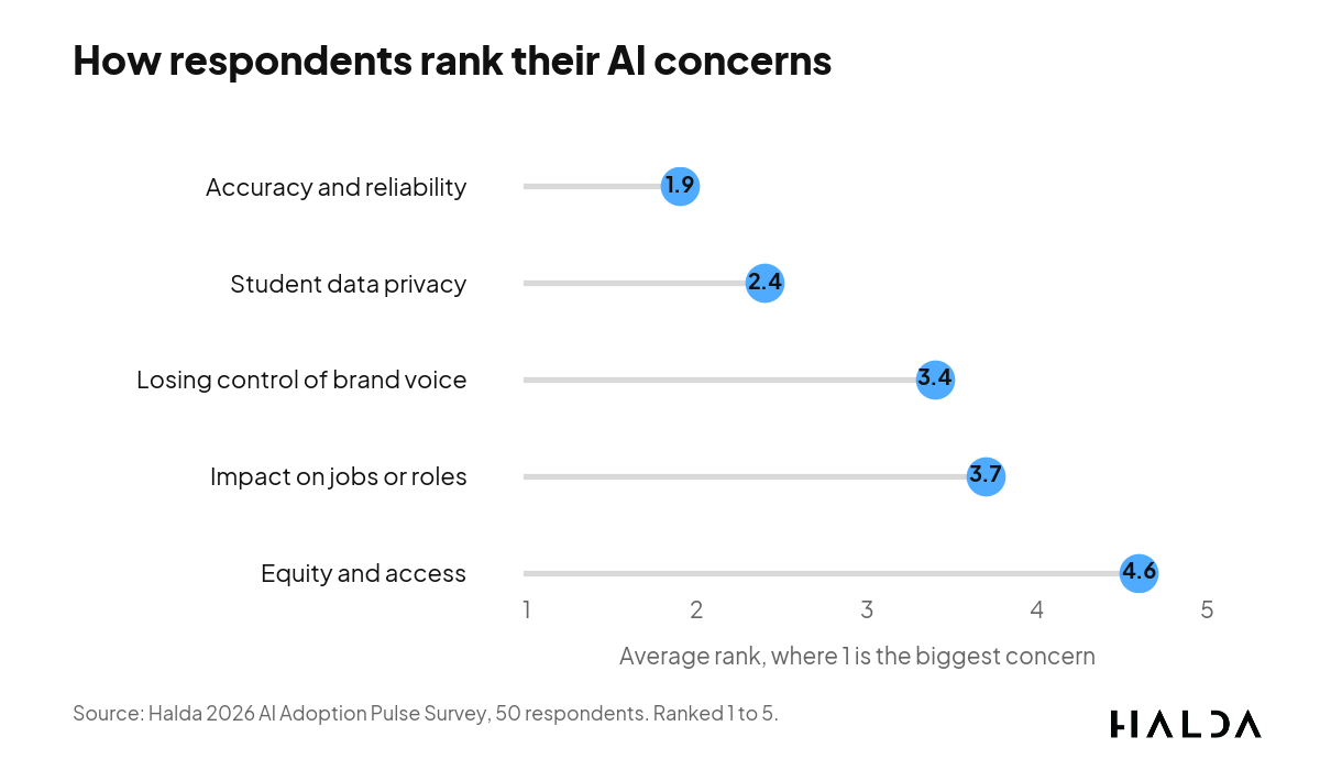 Dot plot ranking AI concerns, with accuracy and reliability the biggest at an average rank of 1.9 out of 5.