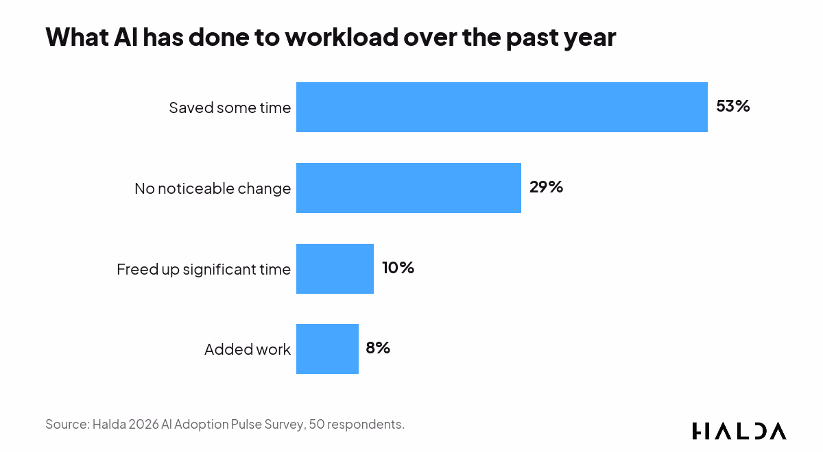 Bar chart of AI's effect on workload, where 53% saved some time and 8% report AI added work.