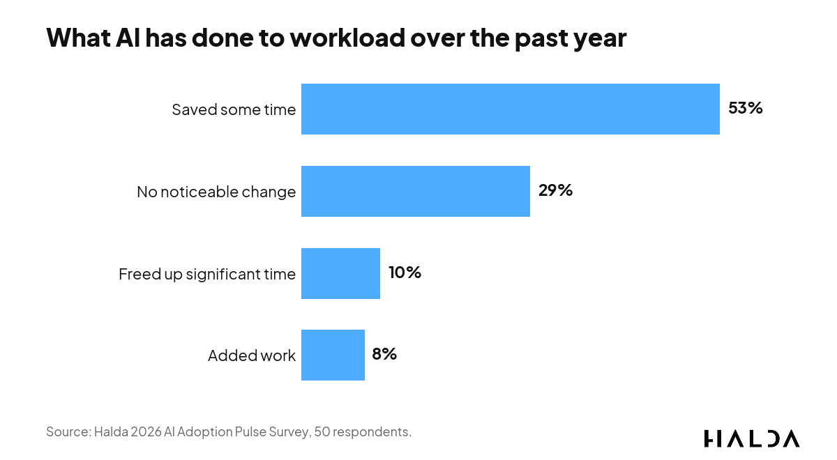 Bar chart of AI's effect on workload, where 53% saved some time and 8% report AI added work.