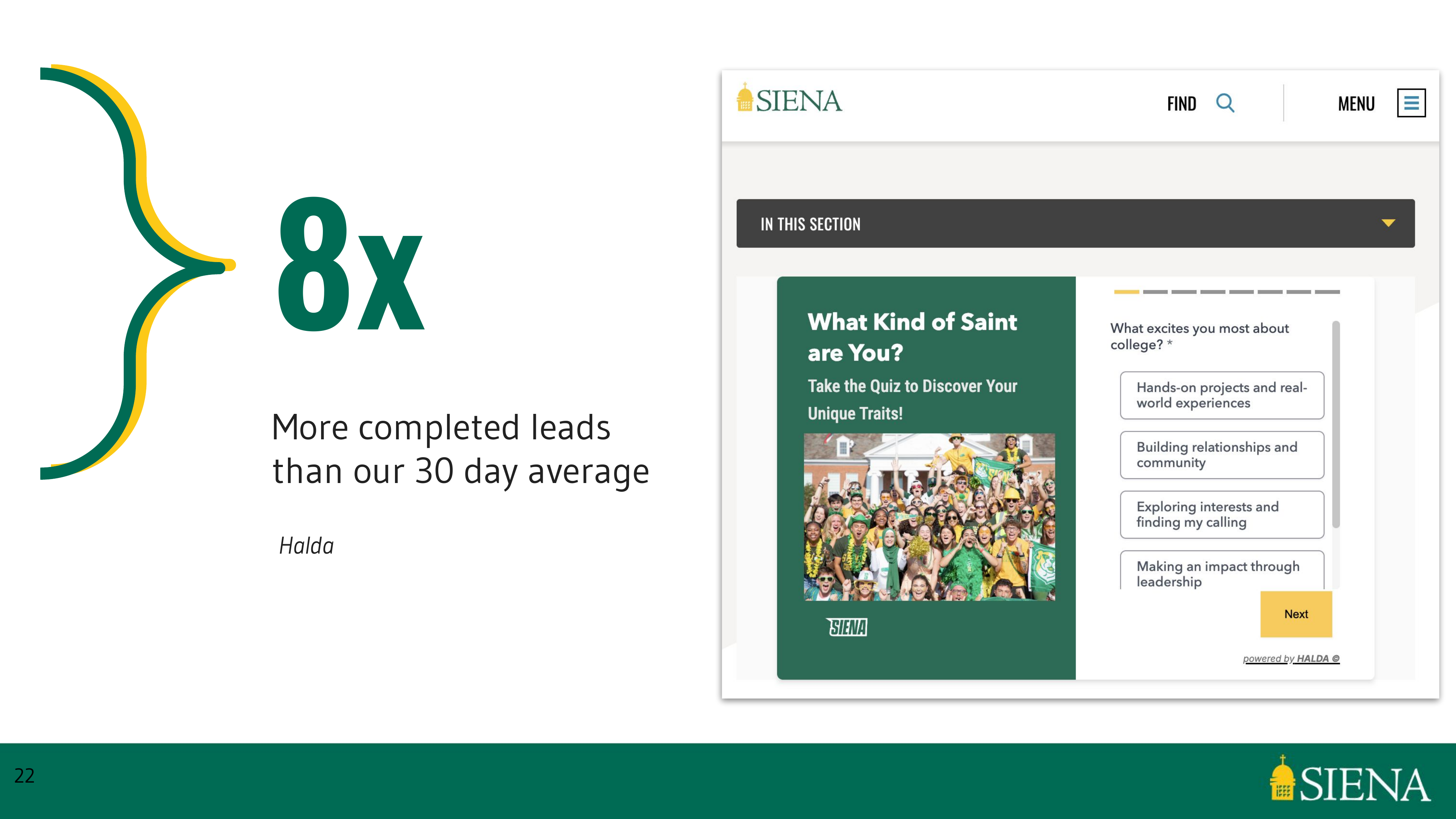 Siena University slide showing 8x more completed leads than the 30-day average, next to its "What Kind of Saint are You?" quiz form.