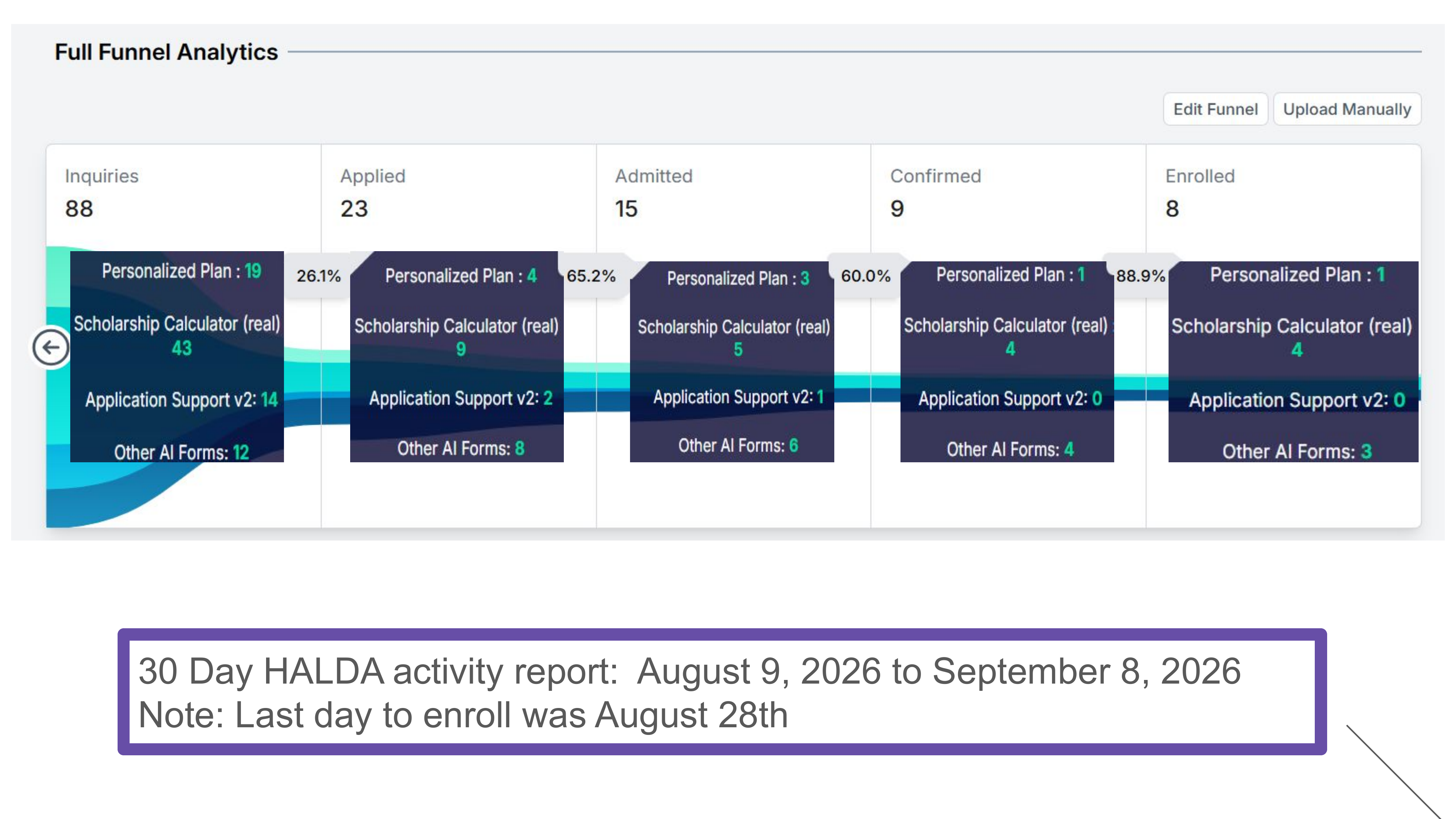 Spring Hill College funnel report for Aug. 9 to Sept. 8, 2026 showing 88 inquiries, 23 applied, 15 admitted, 9 confirmed and 8 enrolled.