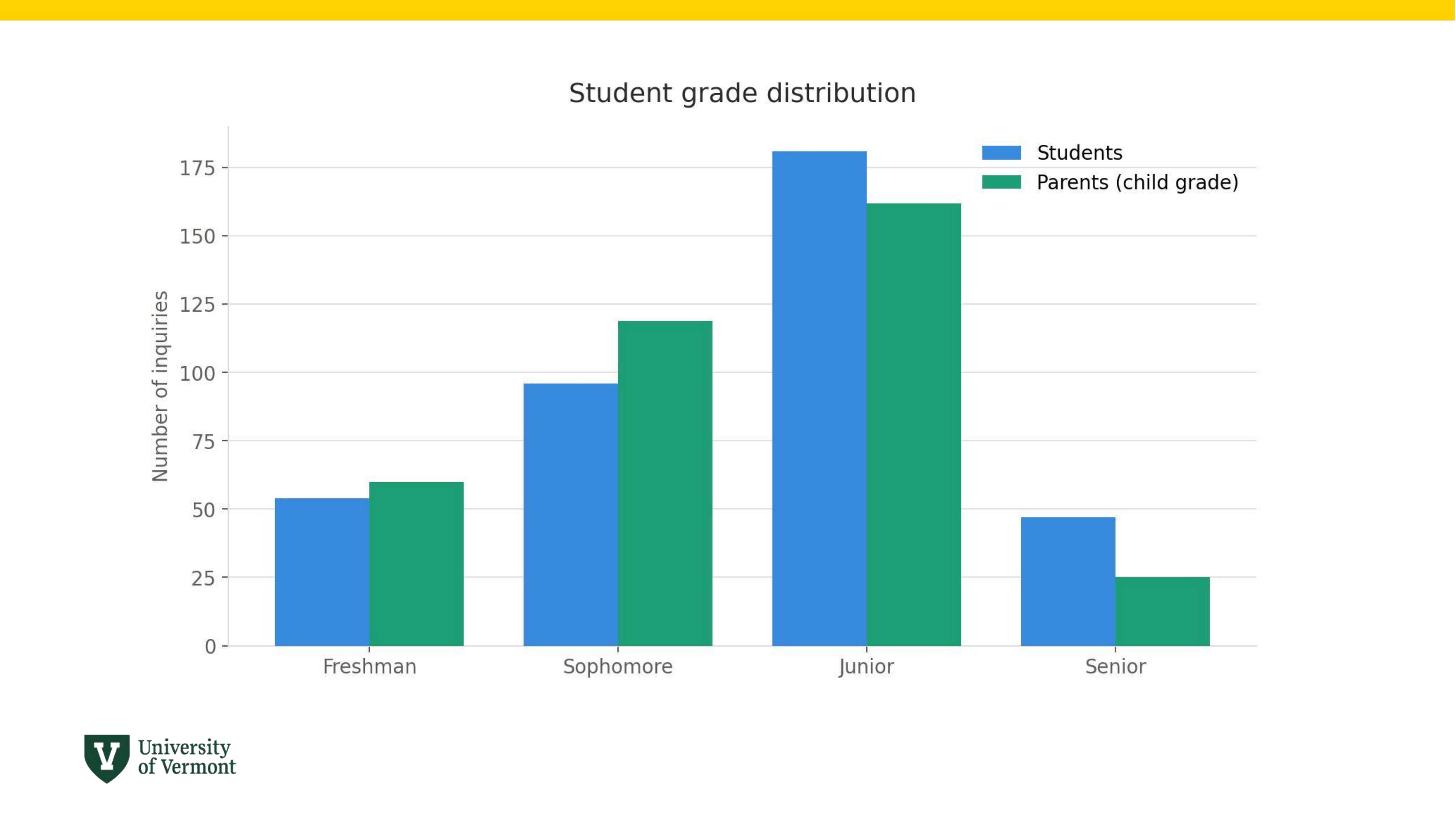 Bar chart of UVM pre-college inquiries by high school grade, with juniors highest at 181 student inquiries and seniors lowest.
