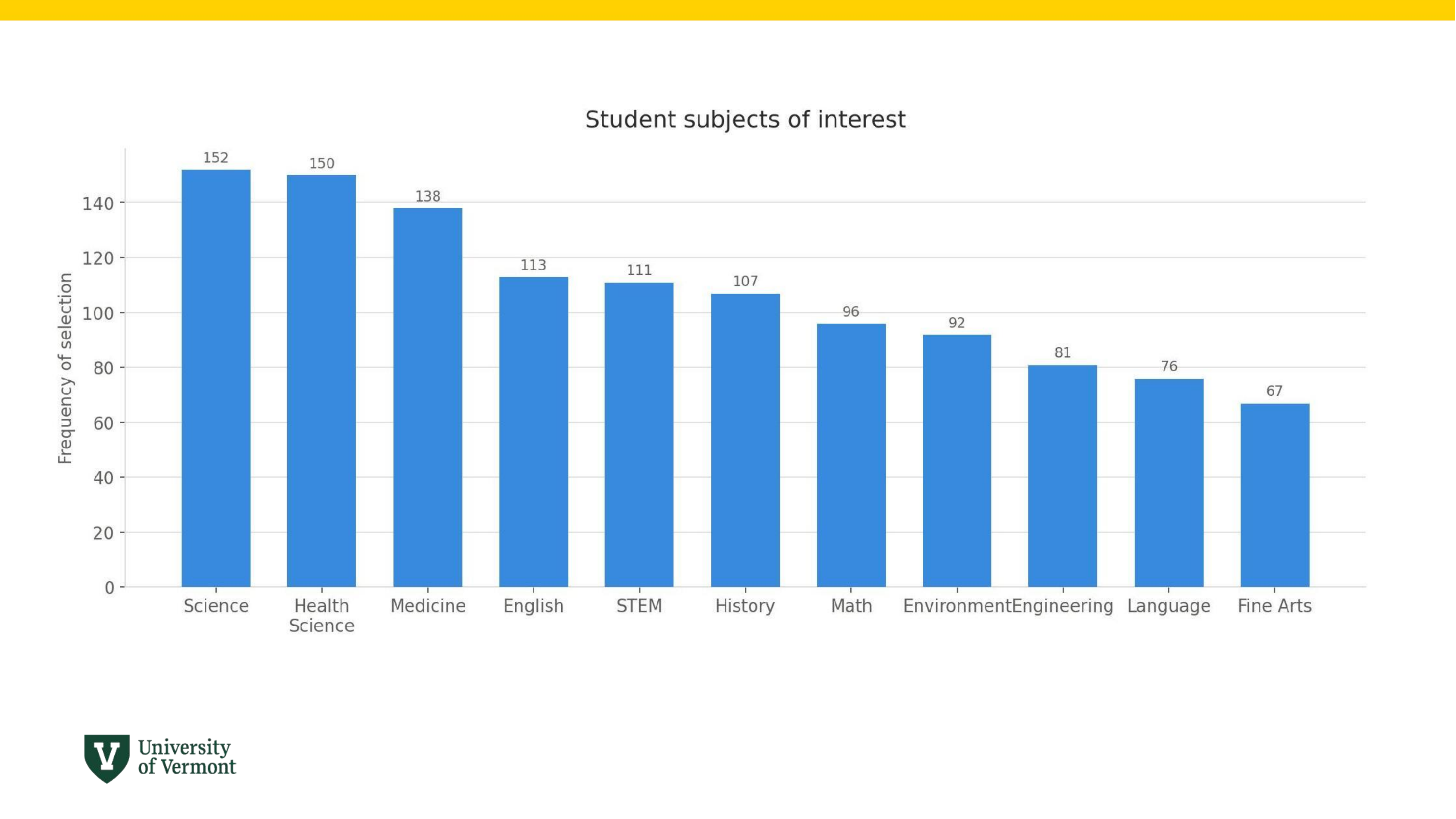 Bar chart of UVM pre-college subject interest, with science first at 152 selections, health science at 150 and fine arts last at 67.