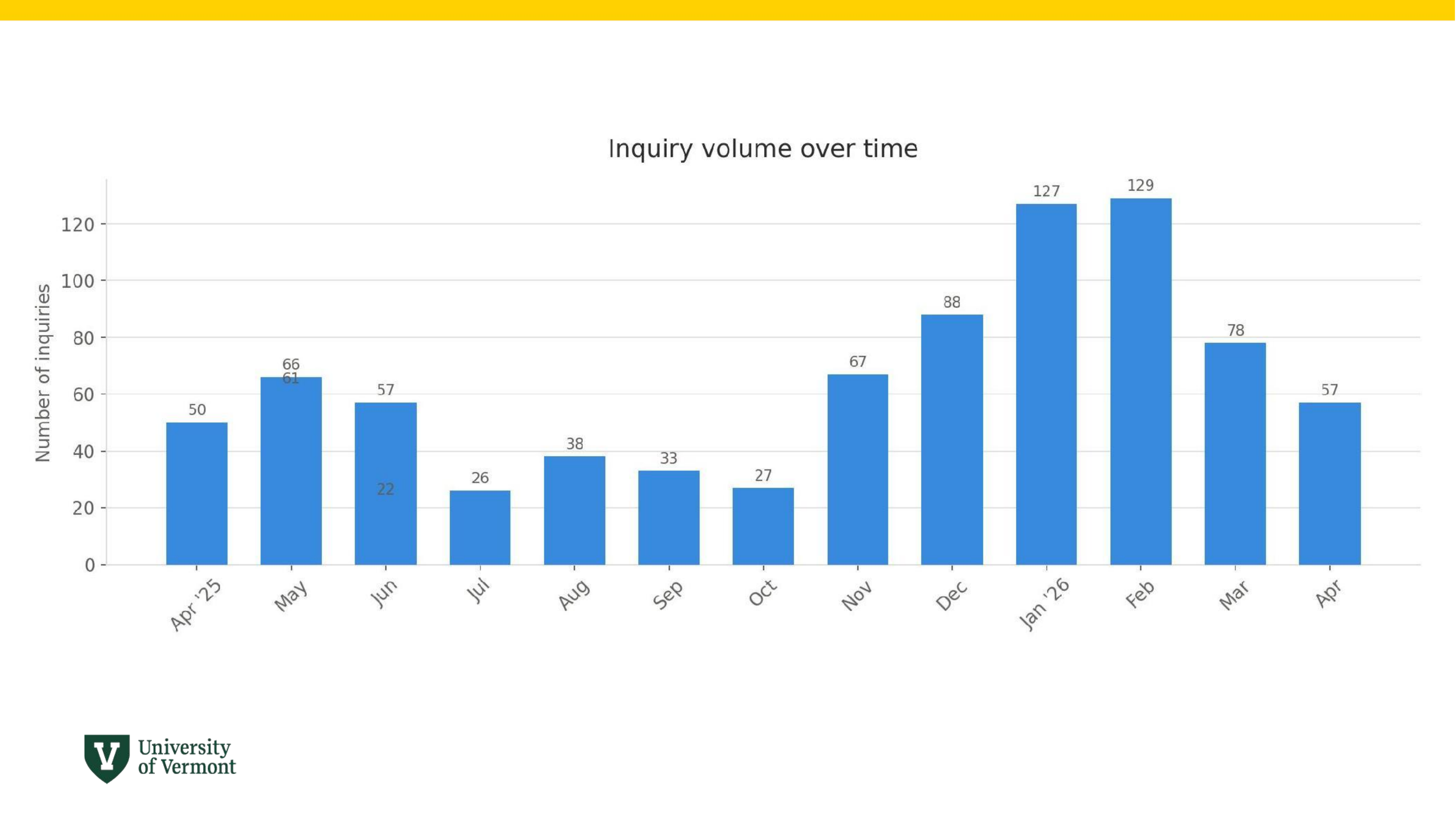 Bar chart of UVM pre-college inquiry volume by month, rising from 27 in October to a February peak of 129.