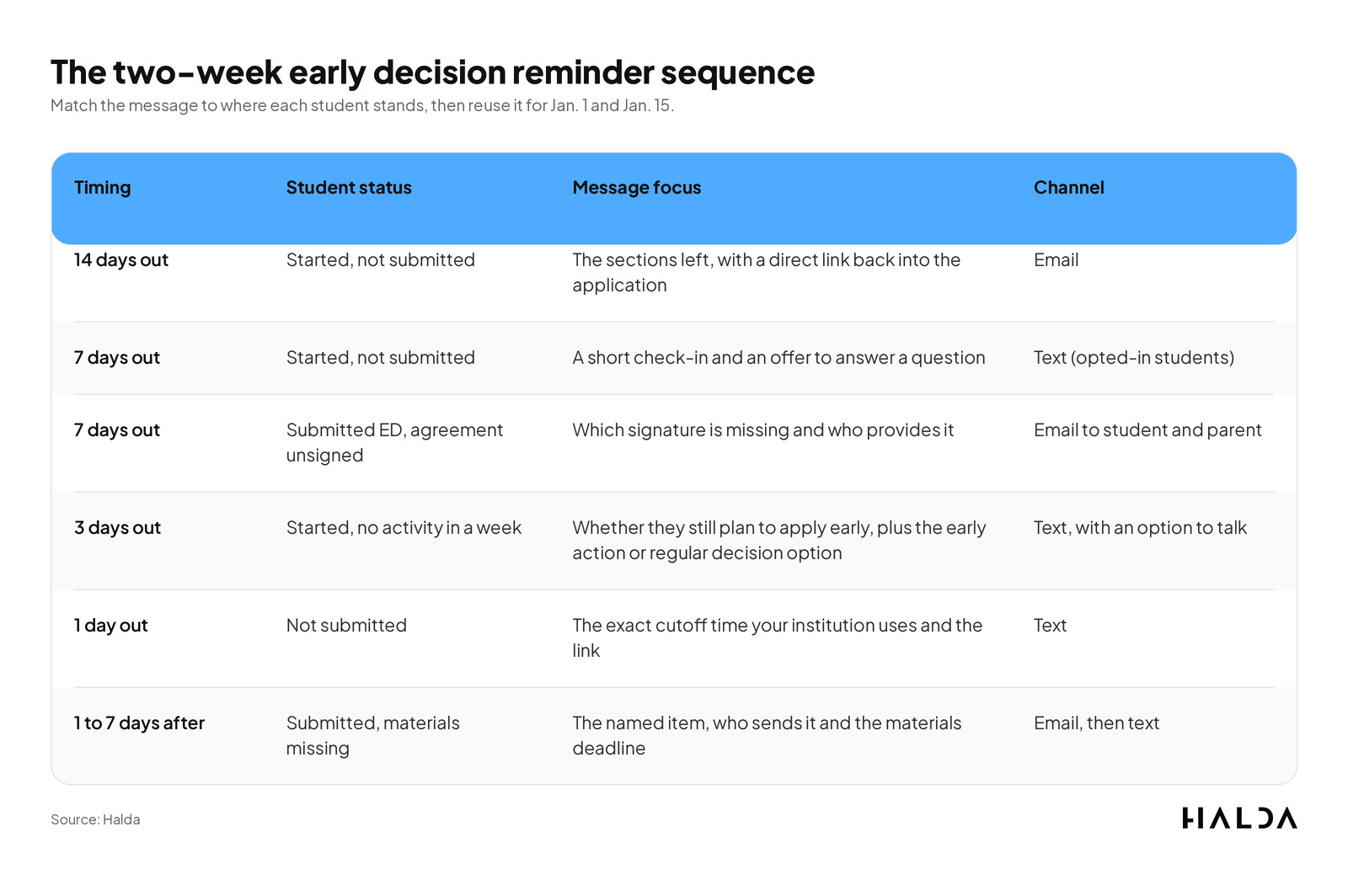 Table showing a six-step early decision reminder sequence by timing, student status, message focus and channel.