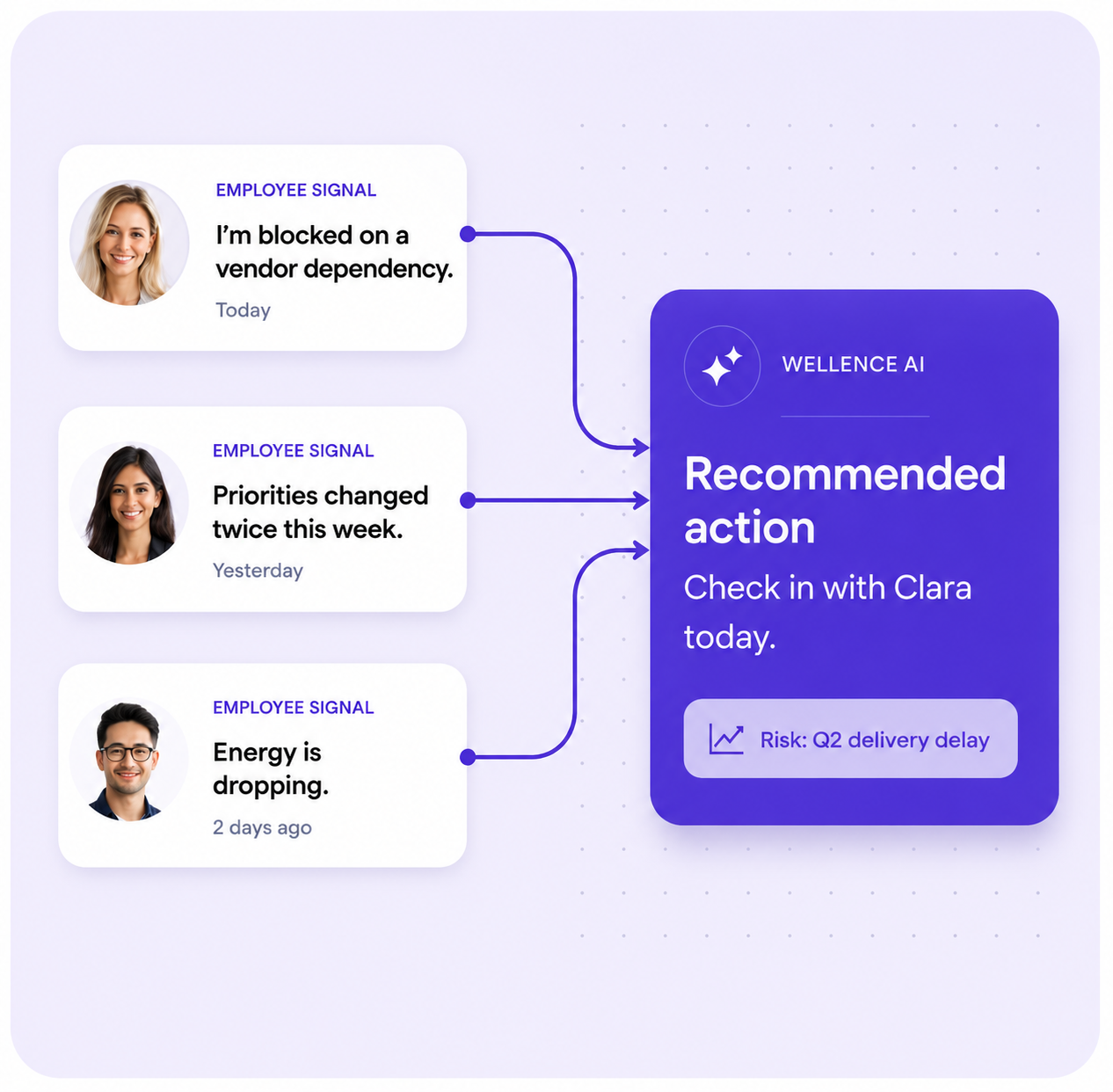 Recommended actions for managers