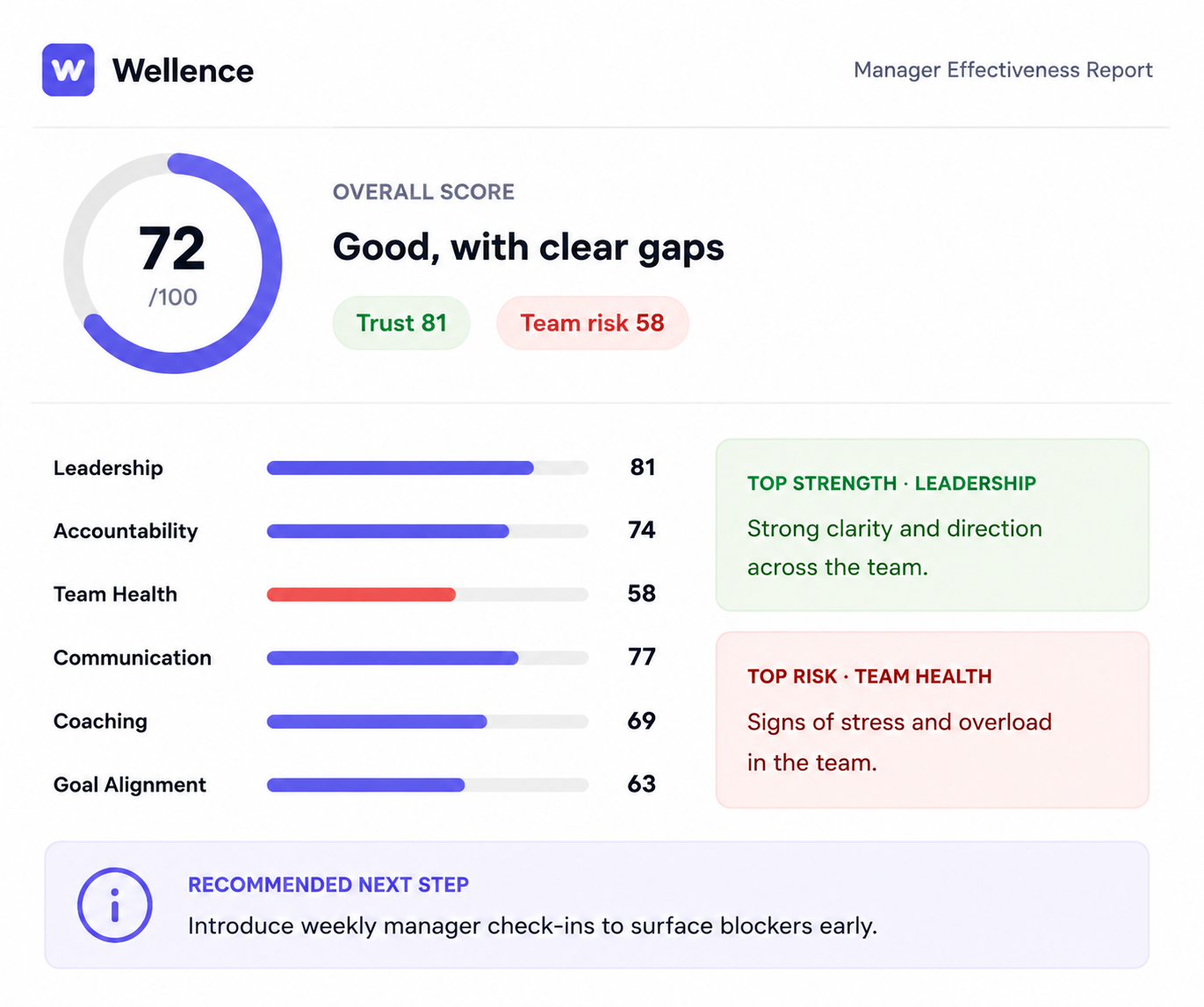 Manager Effectiveness Report shows overall score 72, trust 81, team risk 58, with key metrics and next step advice.
