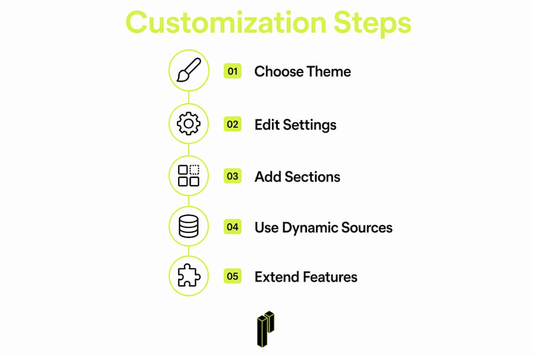 Infographic showing Shopify theme customization steps