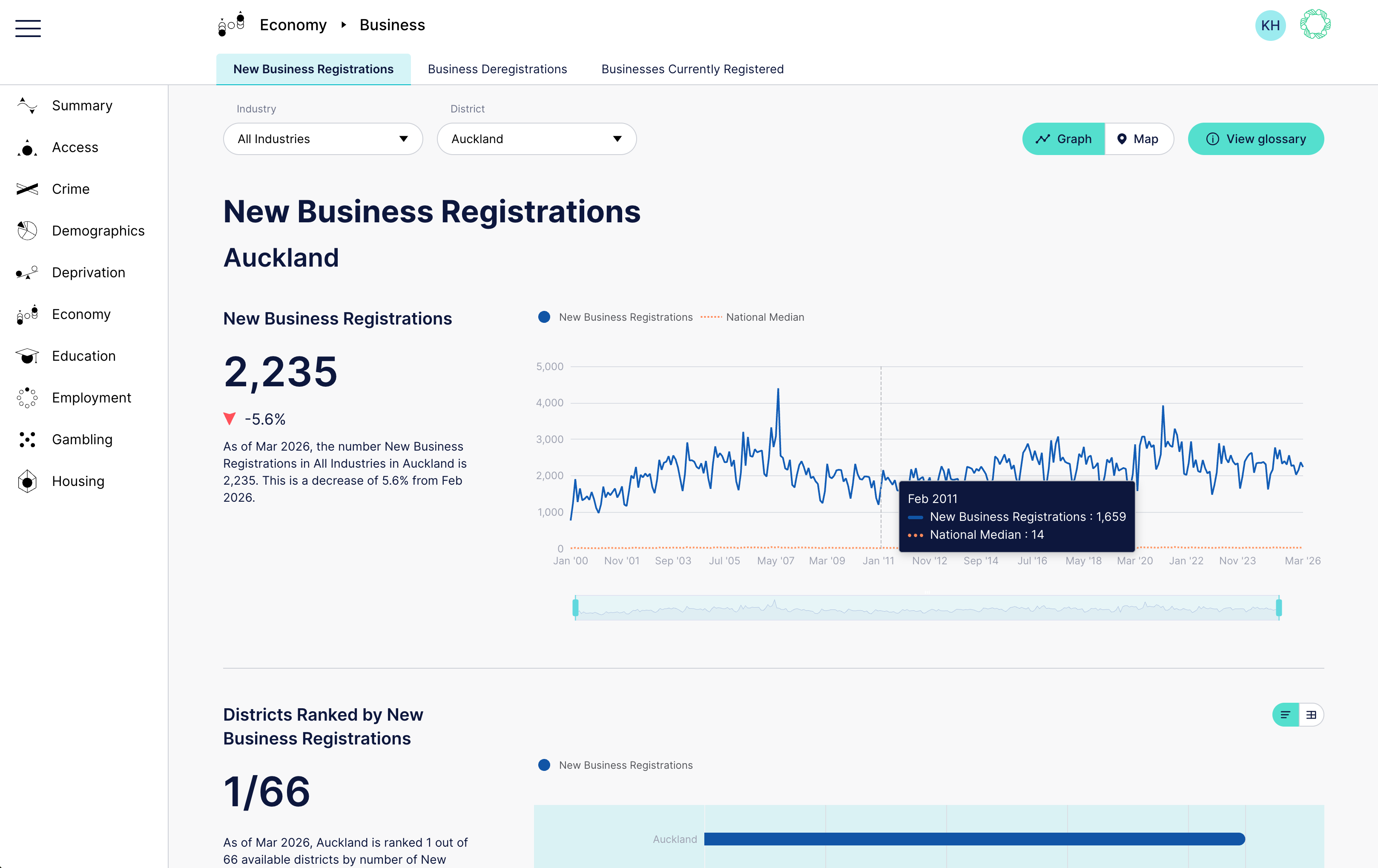 Community compass dashboard