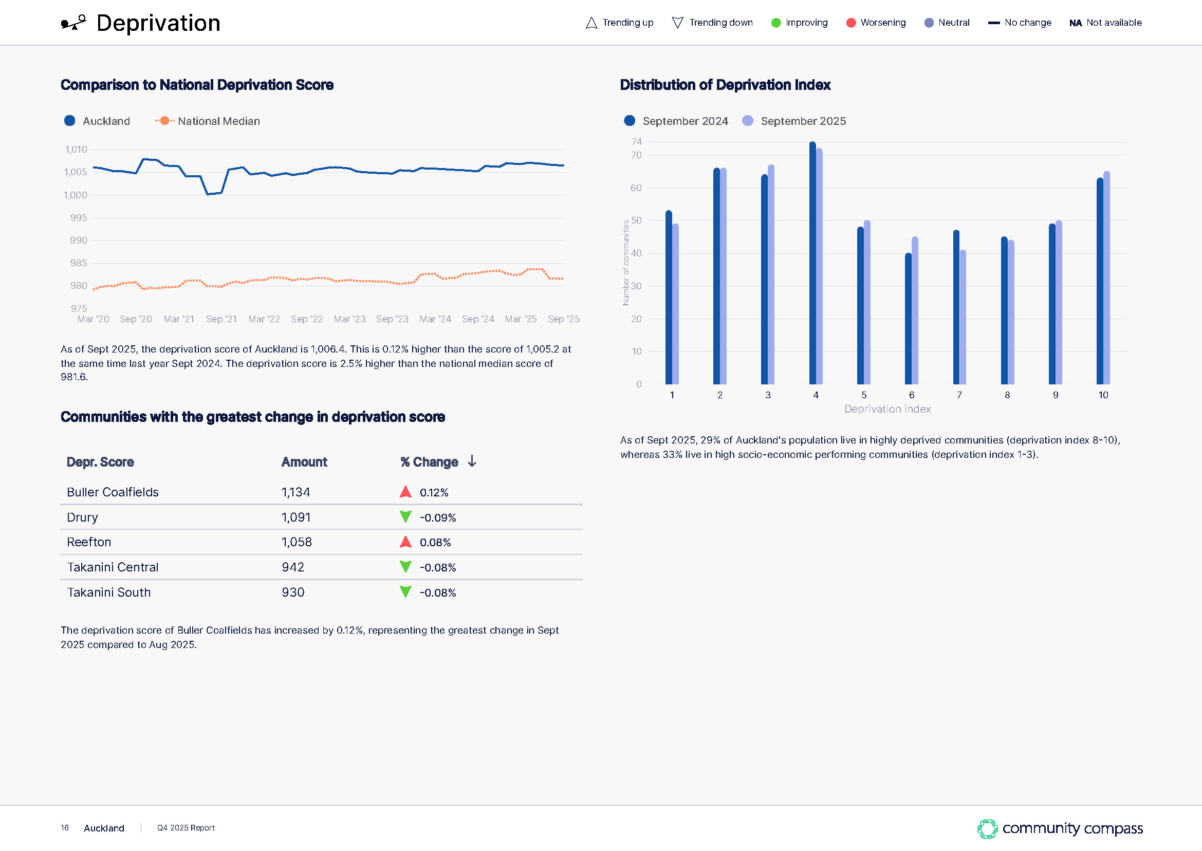 Community compass quarterly report