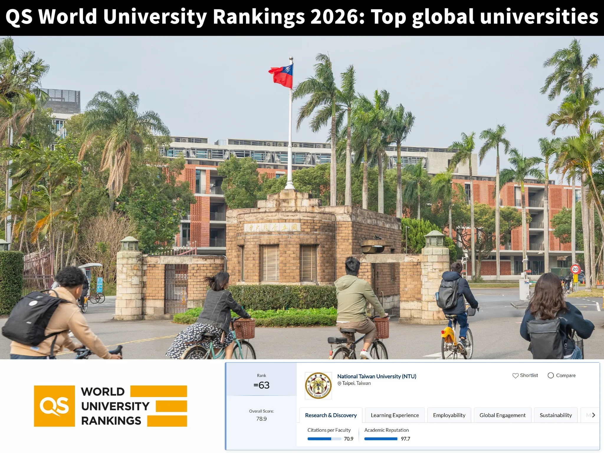 2026 QS世界大學排名 臺大獲第63名