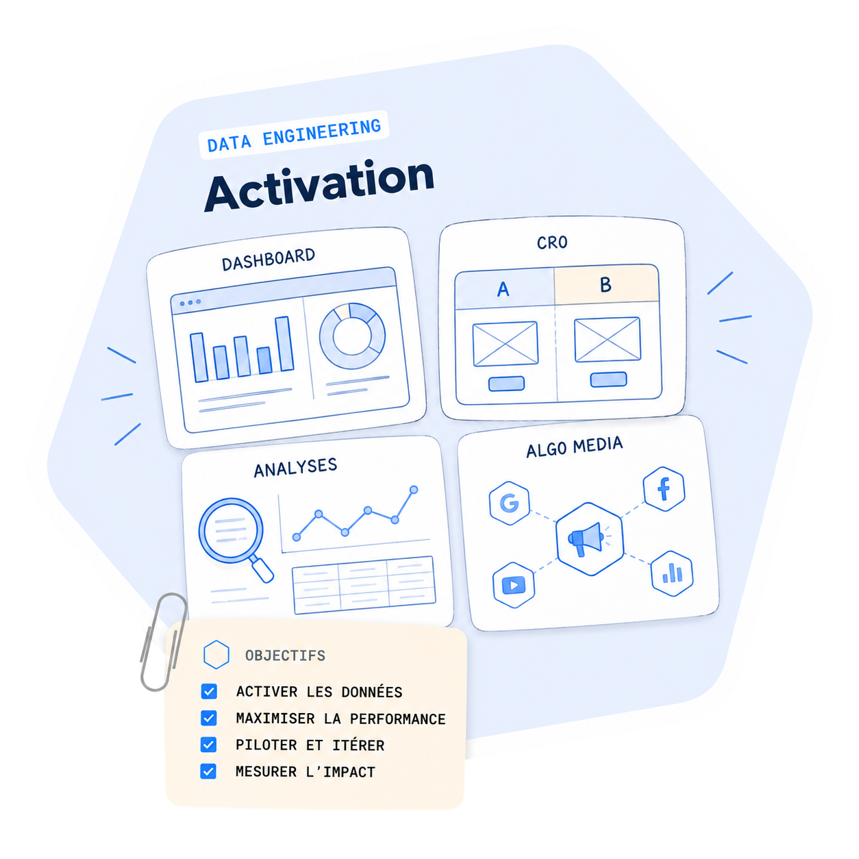 Schéma de l'activation data : un dashboard de pilotage, un test A/B de CRO, des analyses et l'algorithme média