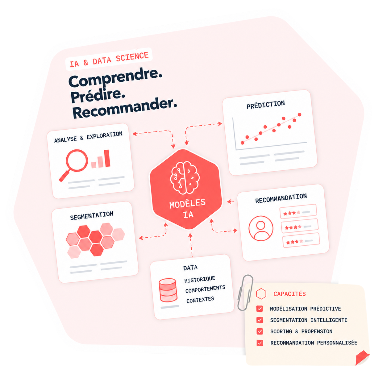 Schéma IA & Data Science : les données historiques, comportementales et de contexte alimentent des modèles servant l'analyse, la segmentation, la prédiction et la recommandation